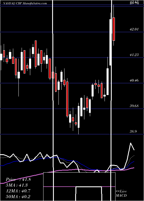  Daily chart Capital Bank Financial Corp.