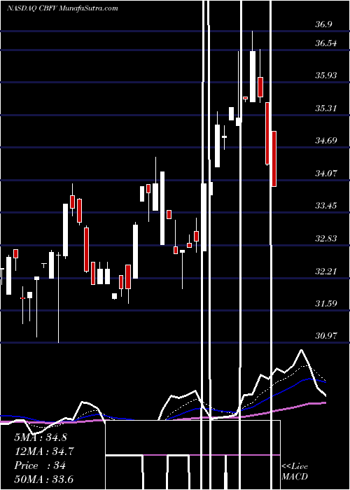  Daily chart CbFinancial