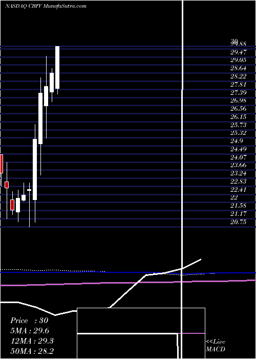  monthly chart CbFinancial