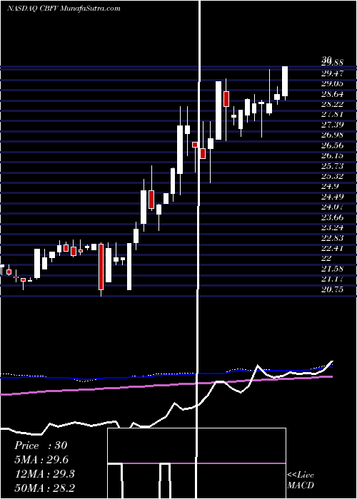  weekly chart CbFinancial