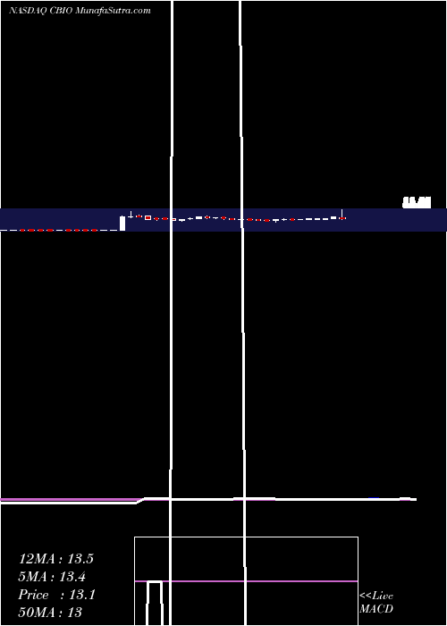  weekly chart CatalystBiosciences
