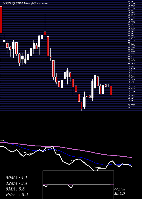  Daily chart ClevelandBiolabs