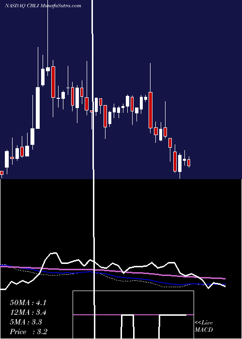  weekly chart ClevelandBiolabs