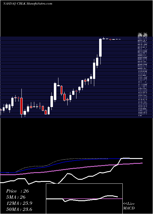  weekly chart CarbonBlack