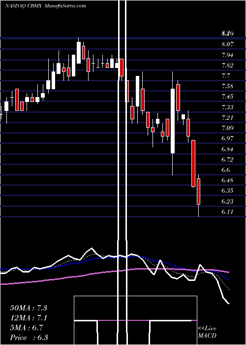  Daily chart CombiMatrix Corporation