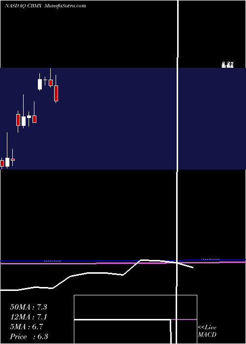  monthly chart CombimatrixCorporation
