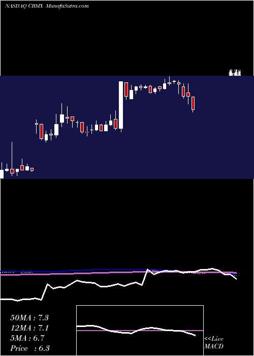  weekly chart CombimatrixCorporation