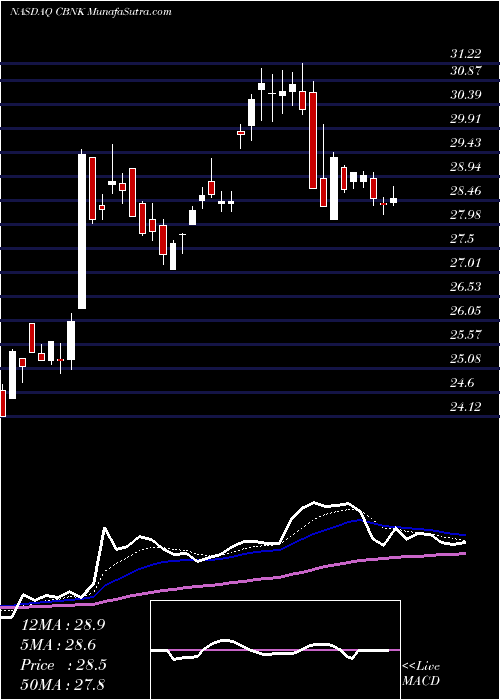  Daily chart CapitalBancorp