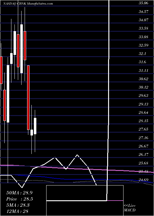  monthly chart CapitalBancorp