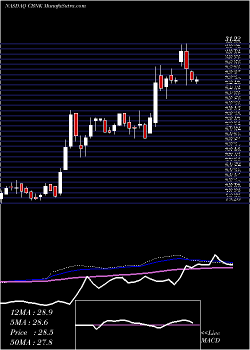  weekly chart CapitalBancorp