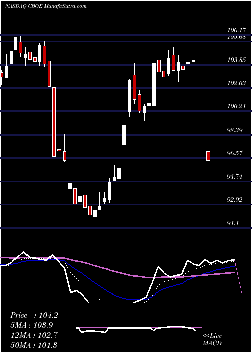  Daily chart CboeGlobal