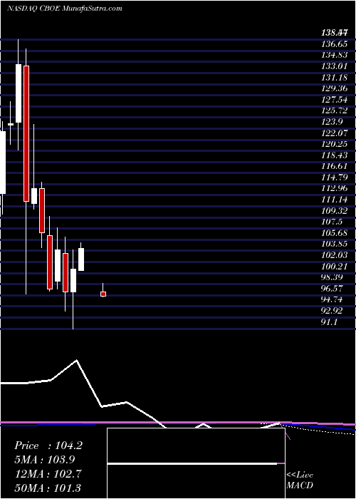  monthly chart CboeGlobal