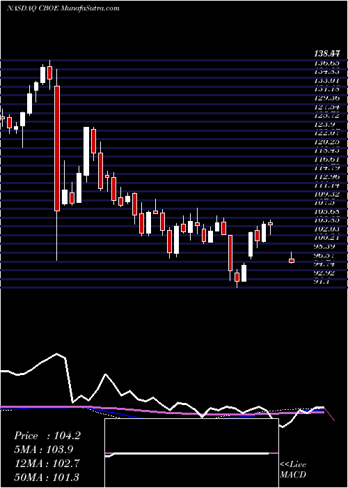  weekly chart CboeGlobal