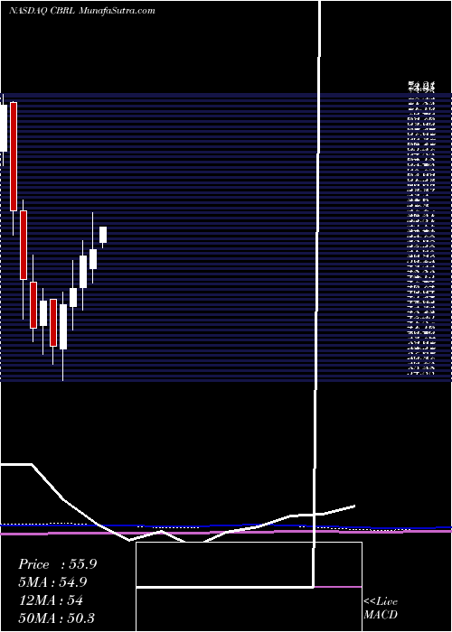  monthly chart CrackerBarrel