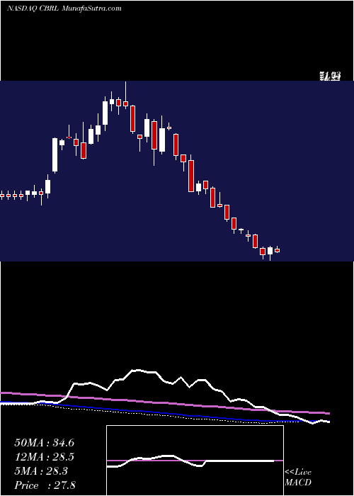  weekly chart CrackerBarrel