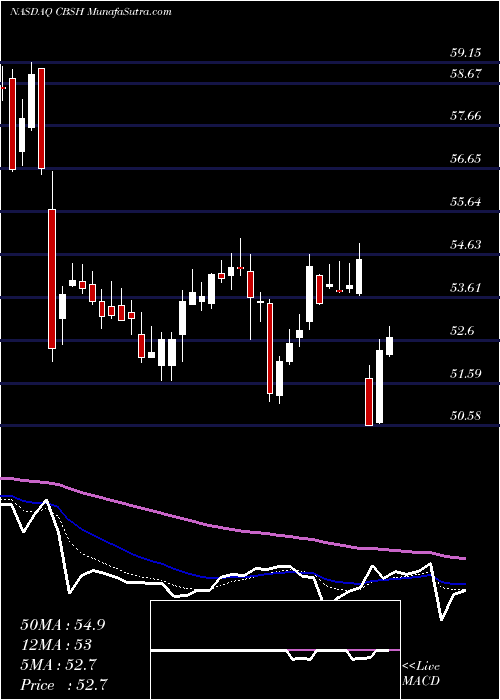  Daily chart CommerceBancshares