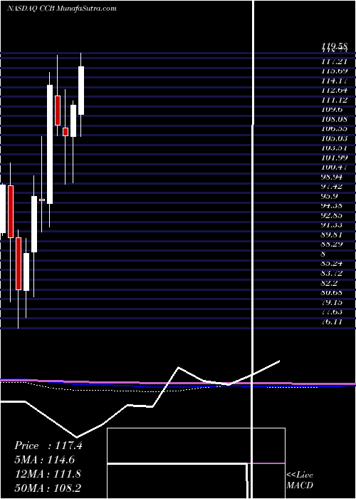  monthly chart CoastalFinancial