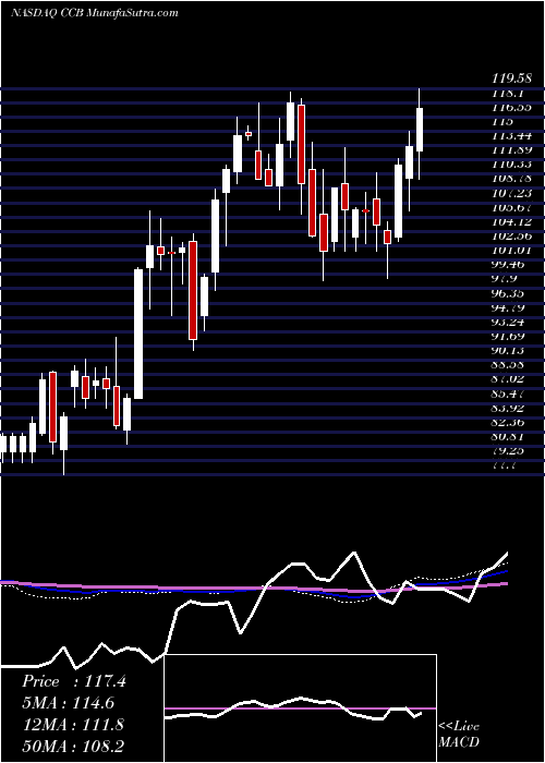  weekly chart CoastalFinancial