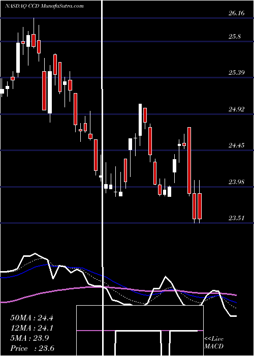  Daily chart CalamosDynamic