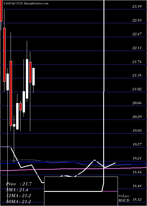  monthly chart CalamosDynamic