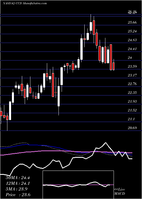  weekly chart CalamosDynamic