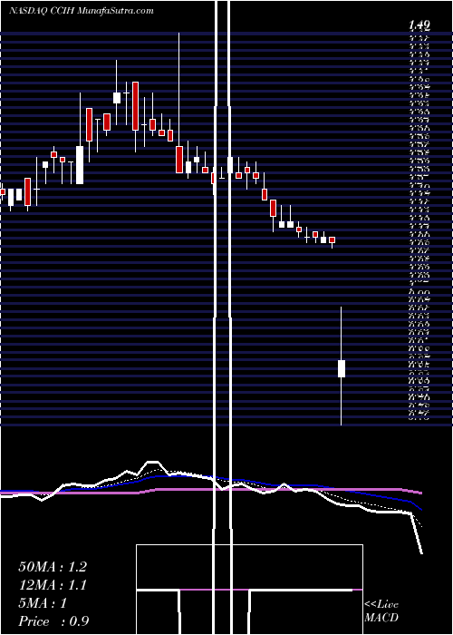  Daily chart ChinaCache International Holdings Ltd.