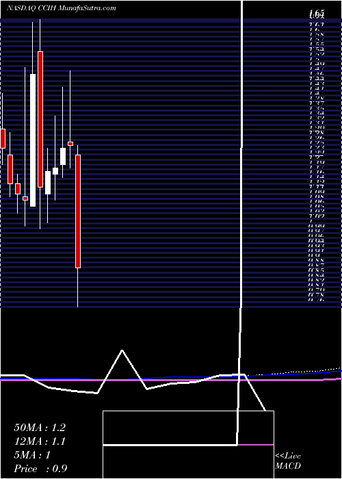  monthly chart ChinacacheInternational