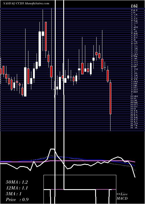  weekly chart ChinacacheInternational