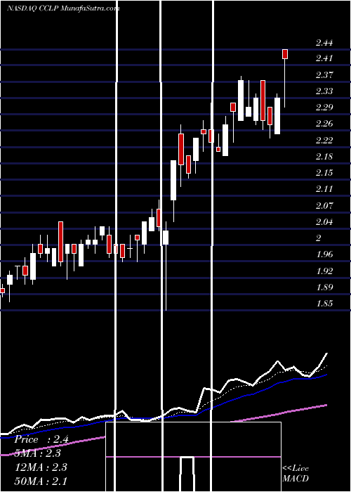  Daily chart CSI Compressco LP