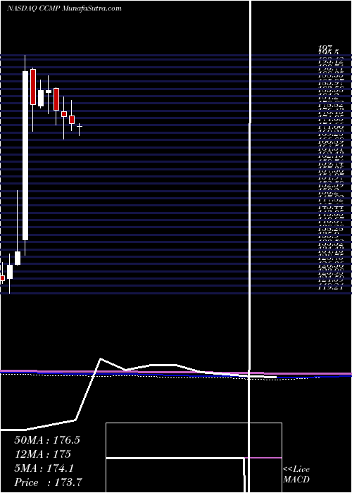  monthly chart CabotMicroelectronics