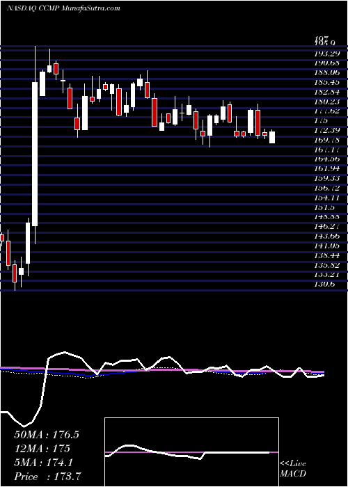  weekly chart CabotMicroelectronics