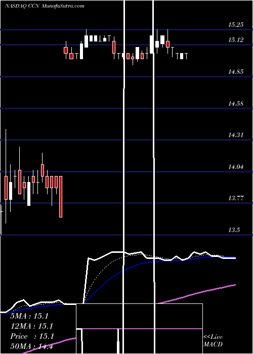  Daily chart CardconnectCorp