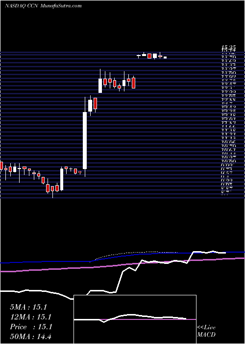  weekly chart CardconnectCorp