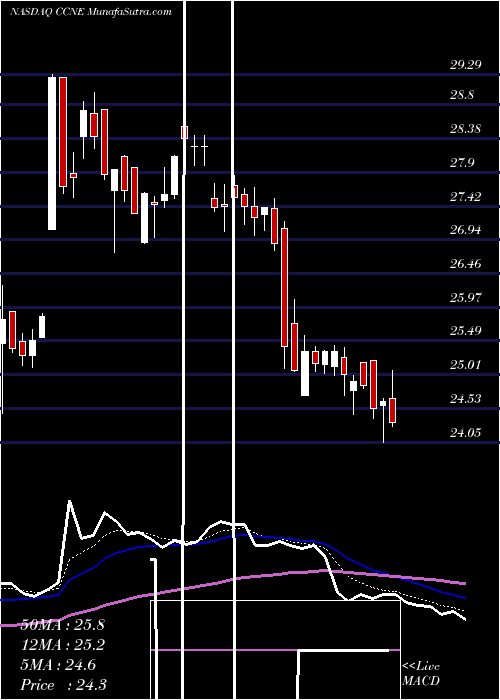  Daily chart CNB Financial Corporation