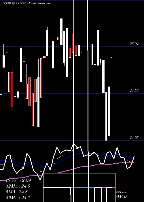  Daily chart Cnb Financial Corp