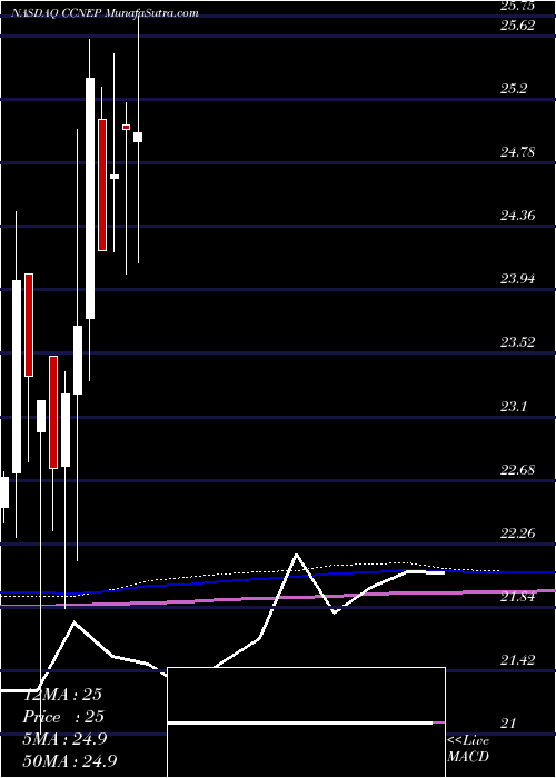  monthly chart CnbFinancial