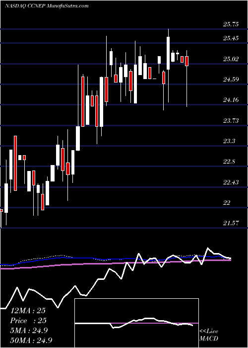  weekly chart CnbFinancial