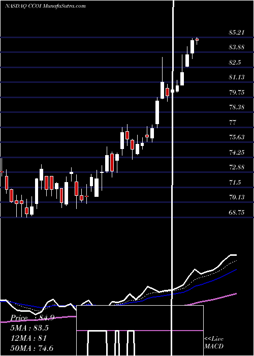  Daily chart Cogent Communications Holdings, Inc.