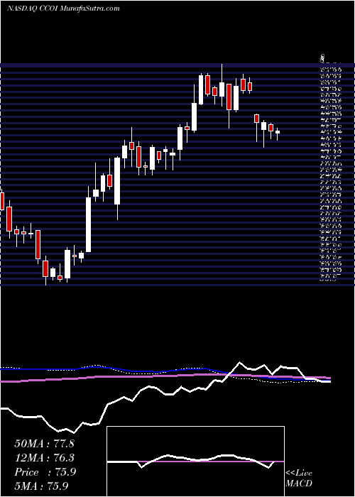  weekly chart CogentCommunications