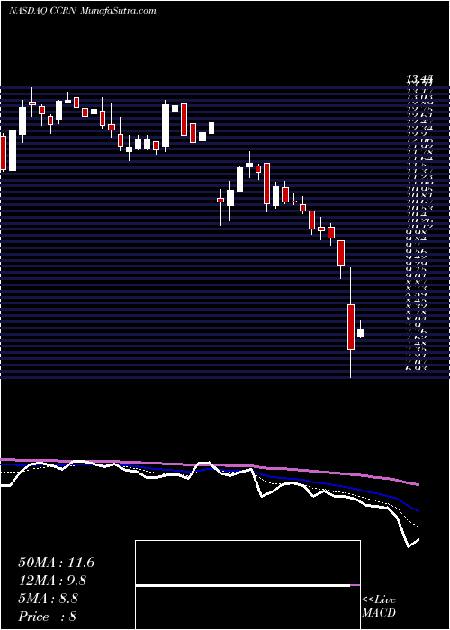  Daily chart Cross Country Healthcare, Inc.