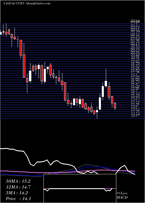  weekly chart CrossCountry