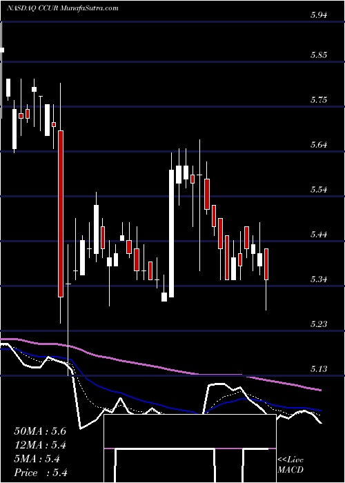 Daily chart Concurrent Computer Corporation