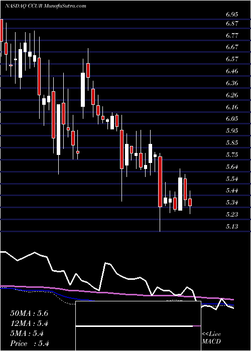  weekly chart ConcurrentComputer