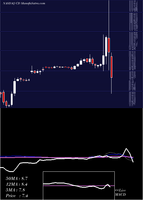  weekly chart ChindataGroup
