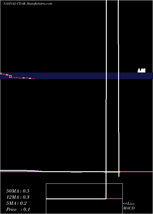  monthly chart CodiakBiosciences