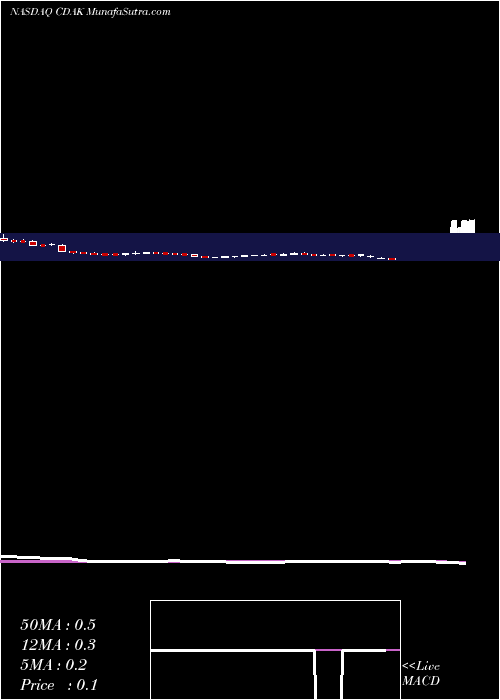  weekly chart CodiakBiosciences