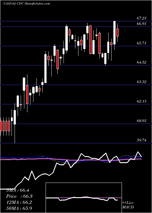  weekly chart VictorysharesUs