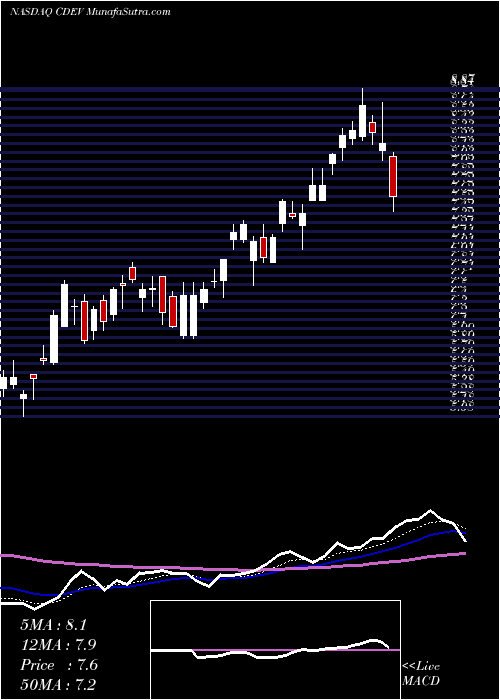  Daily chart Centennial Resource Development, Inc.