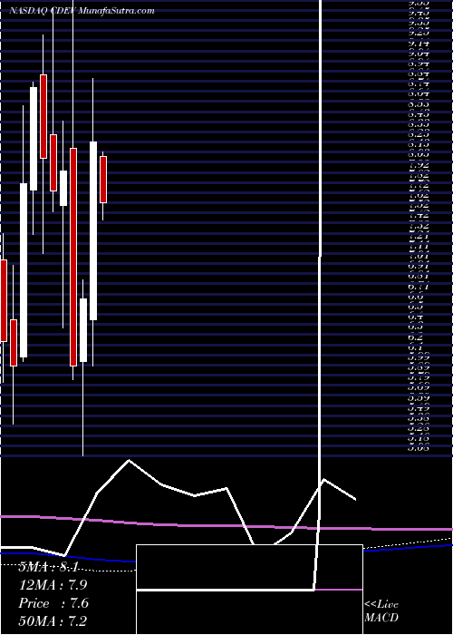  monthly chart CentennialResource