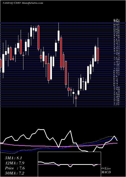  weekly chart CentennialResource